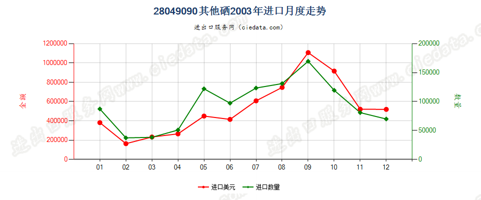 28049090其他硒进口2003年月度走势图