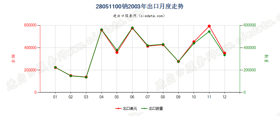 28051100钠出口2003年月度走势图