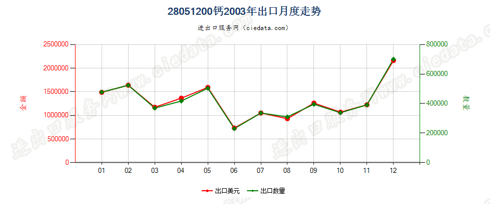 28051200钙出口2003年月度走势图