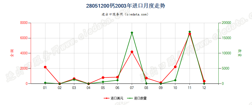 28051200钙进口2003年月度走势图