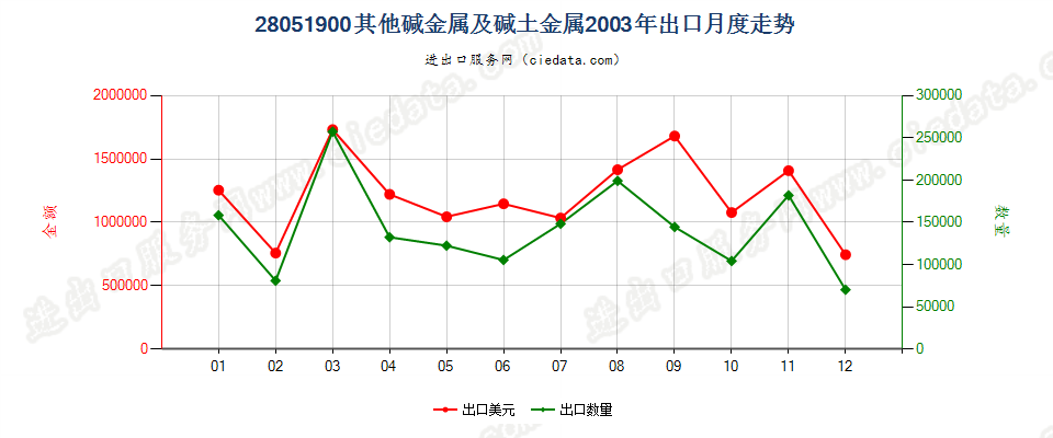 28051900(2016stop)其他碱金属及碱土金属出口2003年月度走势图