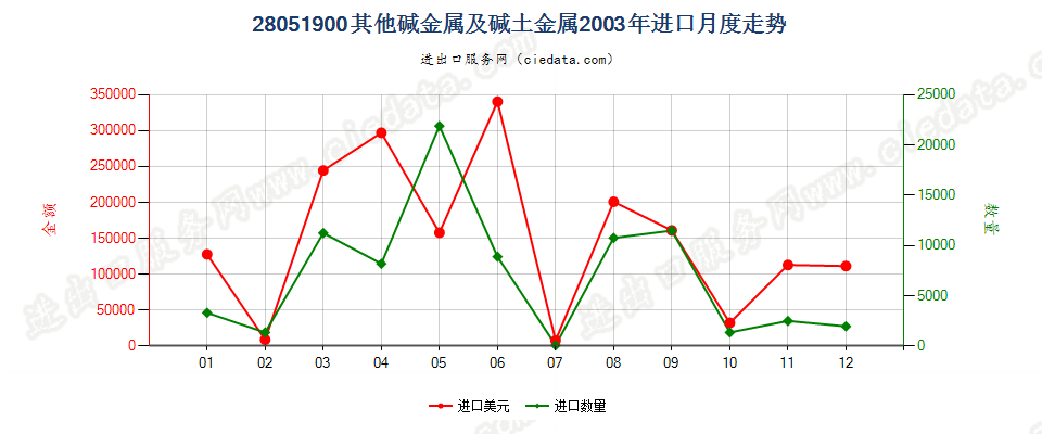 28051900(2016stop)其他碱金属及碱土金属进口2003年月度走势图