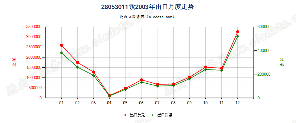 28053011钕，未相混合或相互熔合出口2003年月度走势图