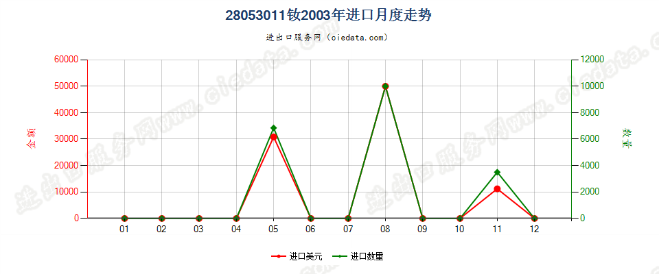 28053011钕，未相混合或相互熔合进口2003年月度走势图