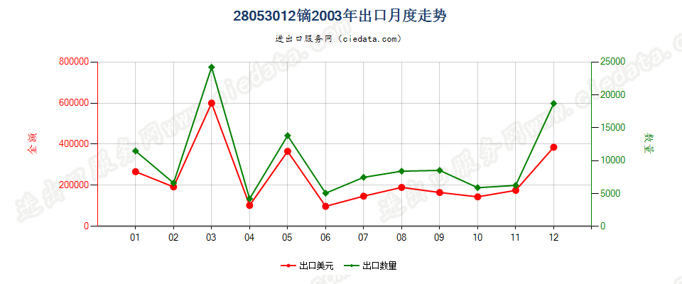 28053012镝，未相混合或相互熔合出口2003年月度走势图