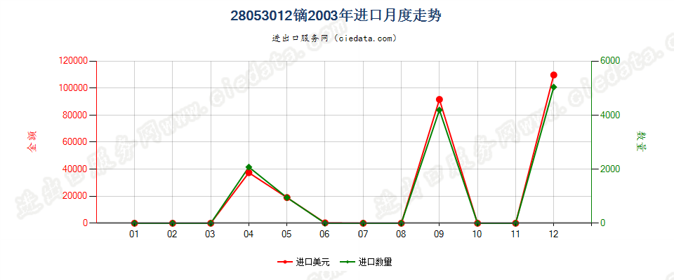 28053012镝，未相混合或相互熔合进口2003年月度走势图