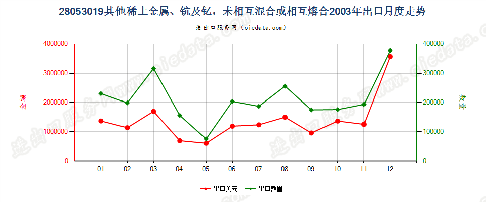 28053019其他稀土金属，未相混合或相互熔合出口2003年月度走势图