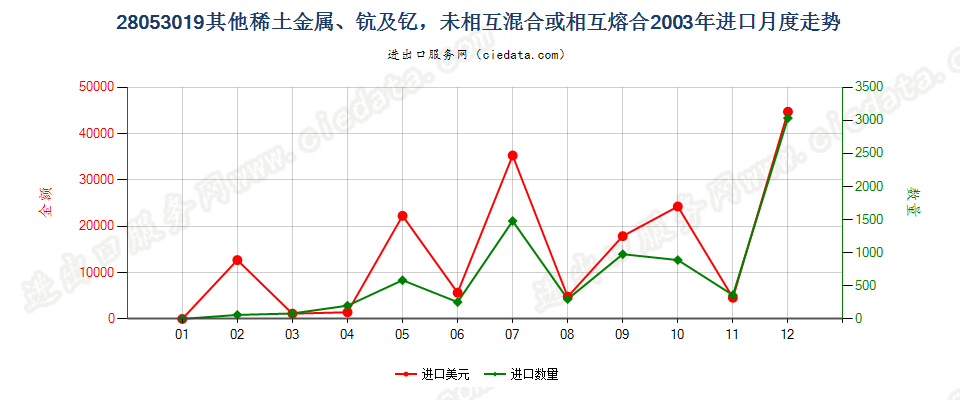 28053019其他稀土金属，未相混合或相互熔合进口2003年月度走势图