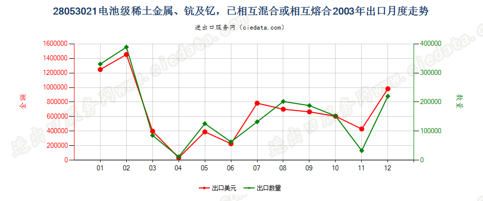 28053021电池级稀土金属、钪及钇，已相互混合或熔合出口2003年月度走势图