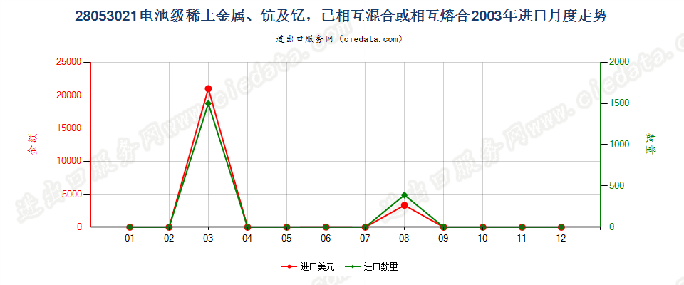 28053021电池级稀土金属、钪及钇，已相互混合或熔合进口2003年月度走势图