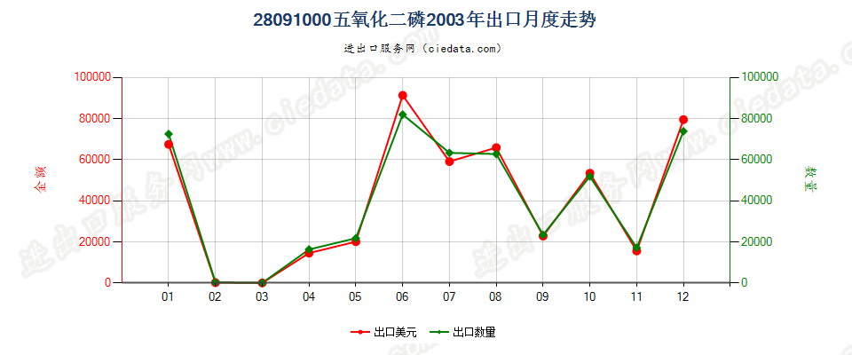 28091000五氧化二磷出口2003年月度走势图