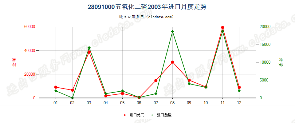 28091000五氧化二磷进口2003年月度走势图