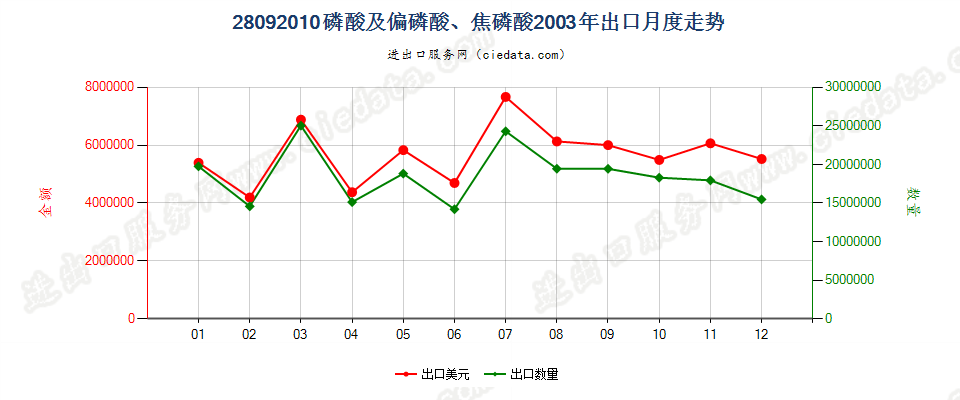 28092010(2008stop)磷酸及偏磷酸、焦磷酸出口2003年月度走势图