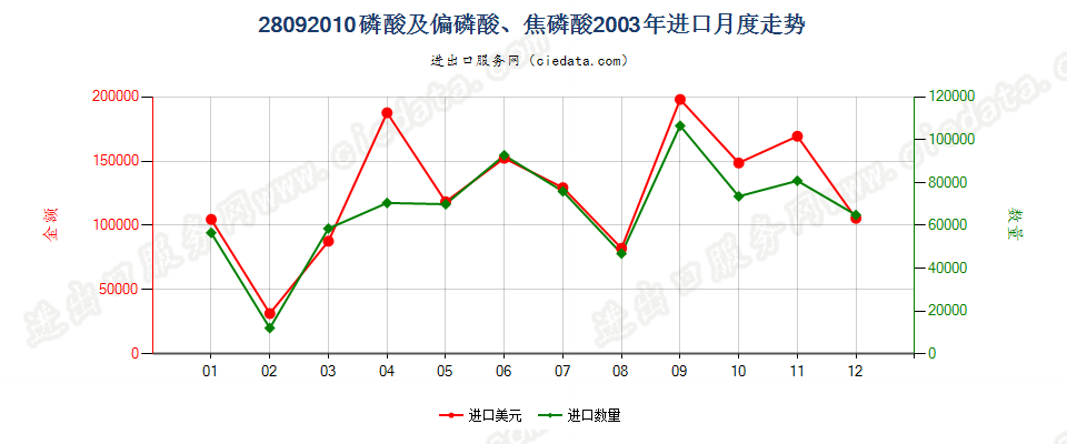 28092010(2008stop)磷酸及偏磷酸、焦磷酸进口2003年月度走势图