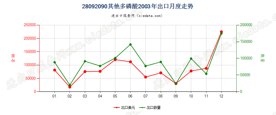 28092090其他多磷酸出口2003年月度走势图