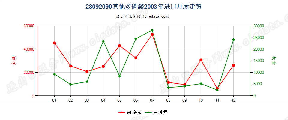 28092090其他多磷酸进口2003年月度走势图