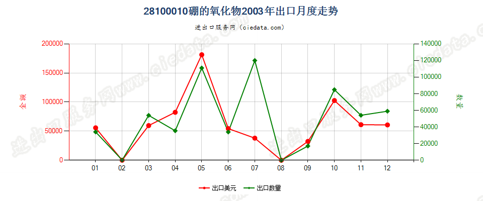 28100010硼的氧化物出口2003年月度走势图