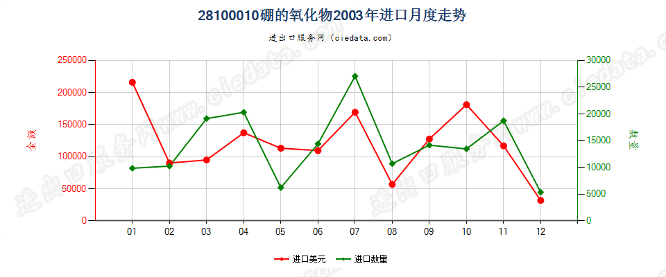 28100010硼的氧化物进口2003年月度走势图