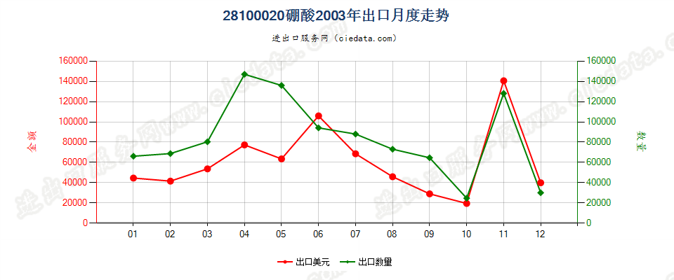 28100020硼酸出口2003年月度走势图