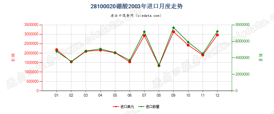 28100020硼酸进口2003年月度走势图