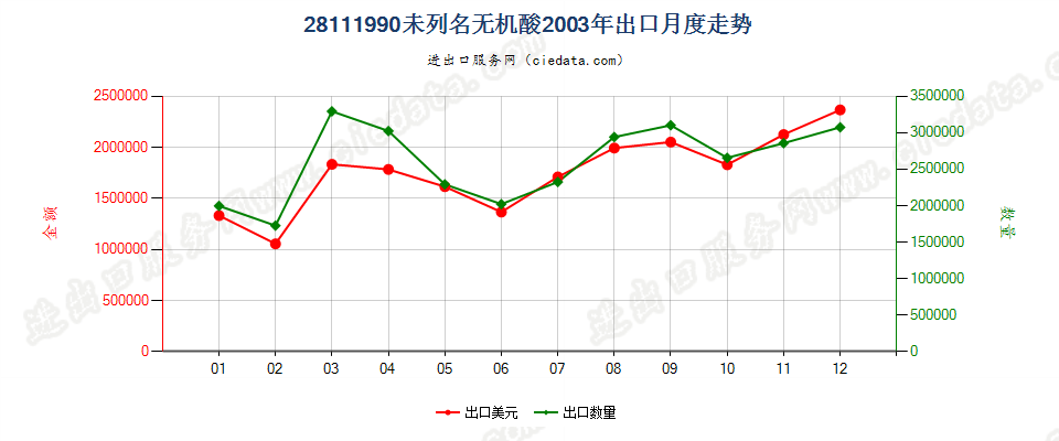 28111990未列名无机酸出口2003年月度走势图