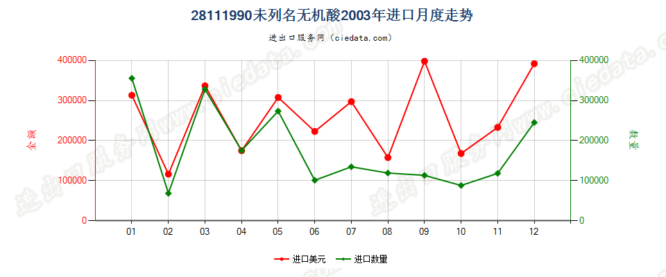 28111990未列名无机酸进口2003年月度走势图