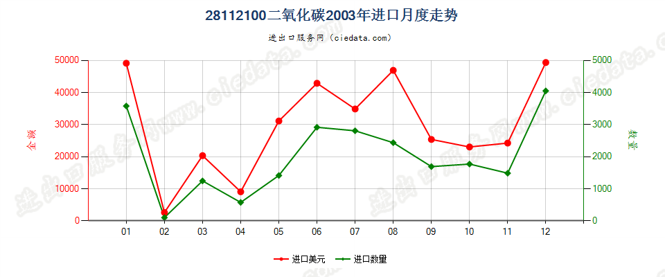 28112100二氧化碳进口2003年月度走势图