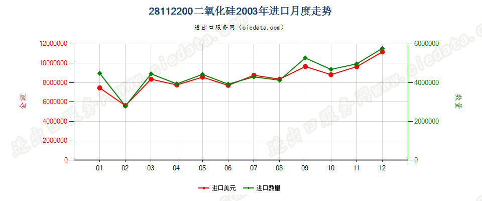 28112200(2014stop)二氧化硅进口2003年月度走势图