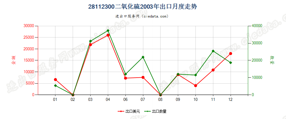 28112300(2007stop)二氧化硫出口2003年月度走势图