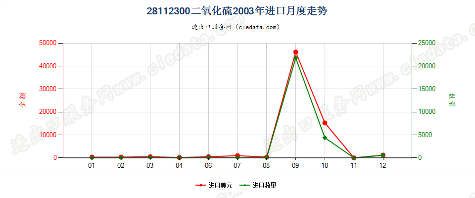 28112300(2007stop)二氧化硫进口2003年月度走势图