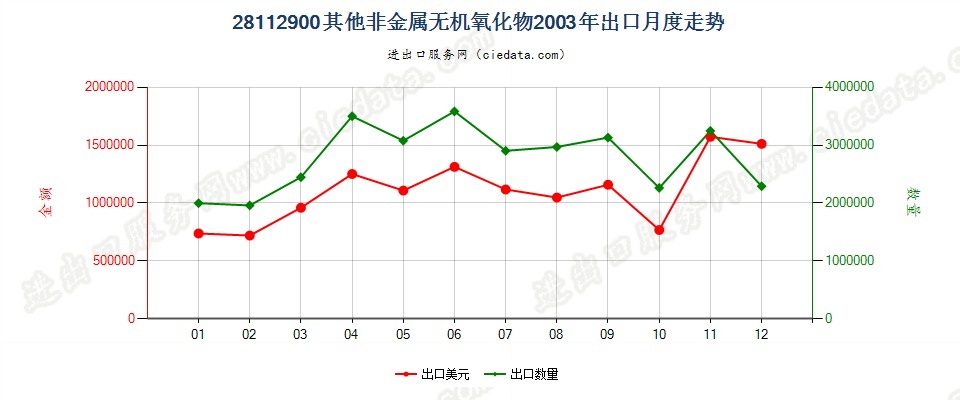 28112900未列名非金属无机氧化物出口2003年月度走势图