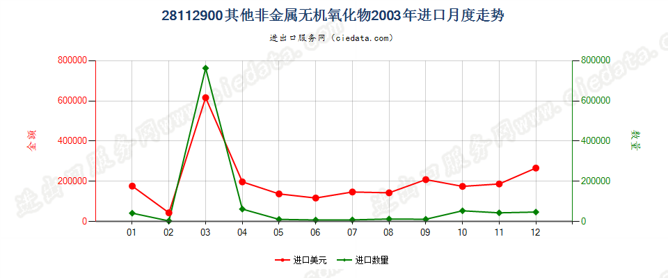 28112900未列名非金属无机氧化物进口2003年月度走势图