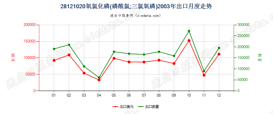 28121020(2017STOP)氧氯化磷出口2003年月度走势图