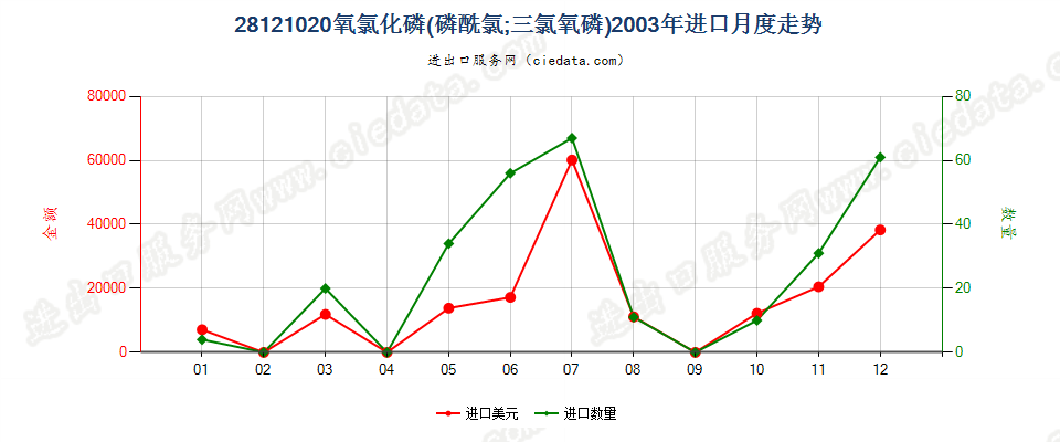 28121020(2017STOP)氧氯化磷进口2003年月度走势图