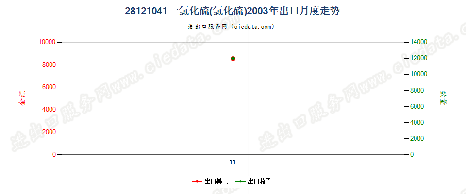 28121041(2017STOP)一氯化硫(氯化硫)出口2003年月度走势图