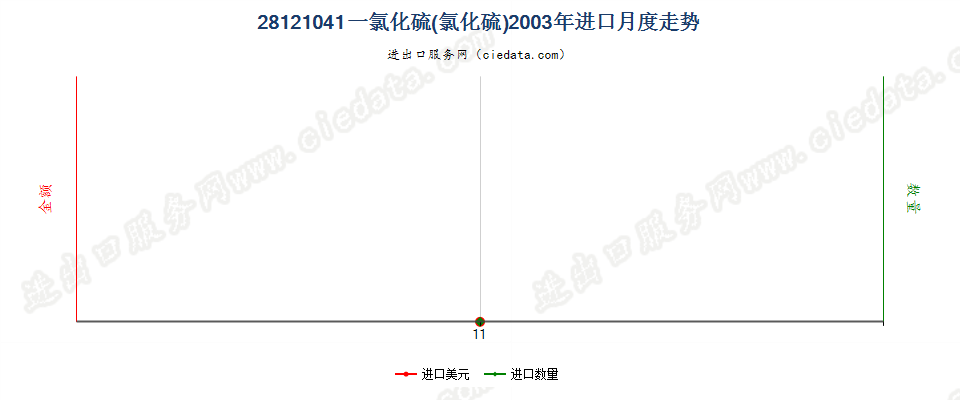 28121041(2017STOP)一氯化硫(氯化硫)进口2003年月度走势图