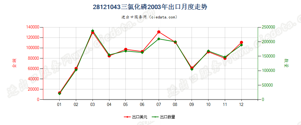 28121043(2017STOP)三氯化磷出口2003年月度走势图