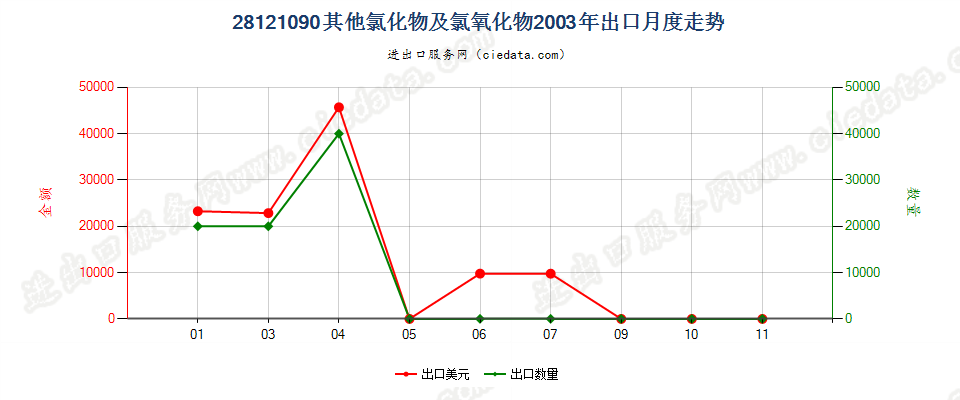 28121090(2017STOP)其他非金属氯氧化物出口2003年月度走势图