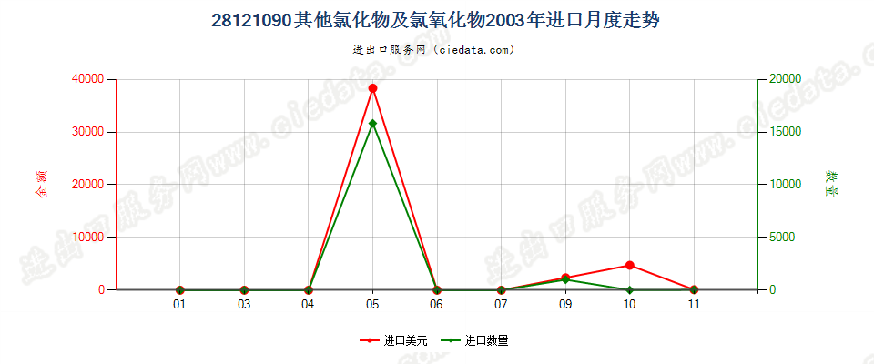 28121090(2017STOP)其他非金属氯氧化物进口2003年月度走势图