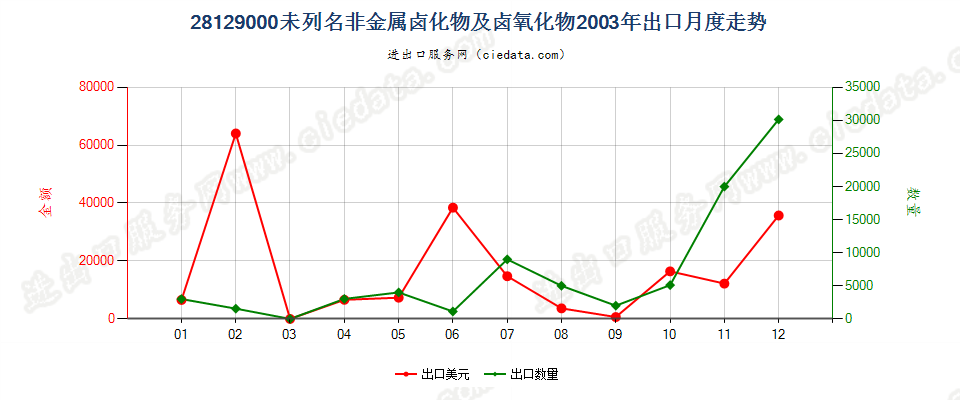 28129000(2010STOP)未列名非金属卤化物及卤氧化物出口2003年月度走势图