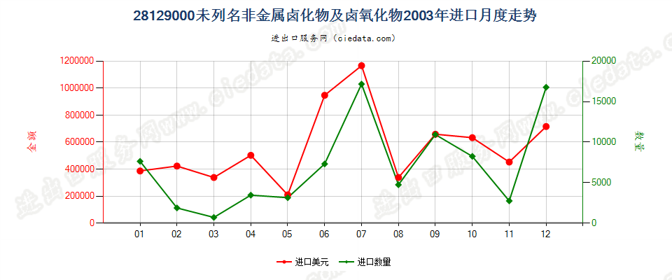 28129000(2010STOP)未列名非金属卤化物及卤氧化物进口2003年月度走势图