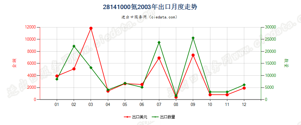 28141000氨出口2003年月度走势图