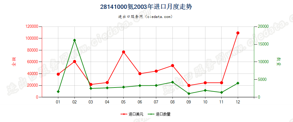 28141000氨进口2003年月度走势图