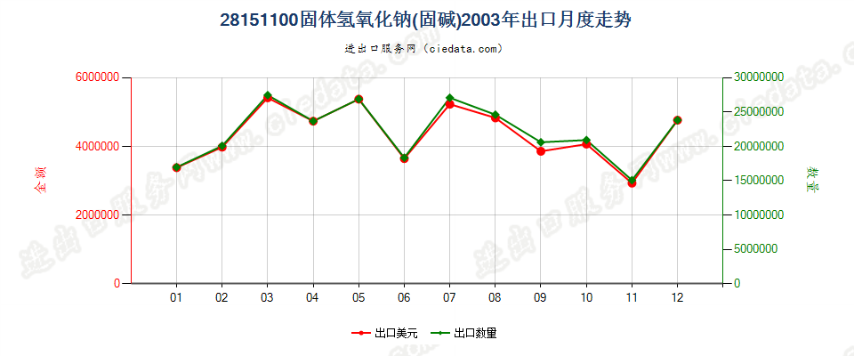 28151100固体氢氧化钠出口2003年月度走势图