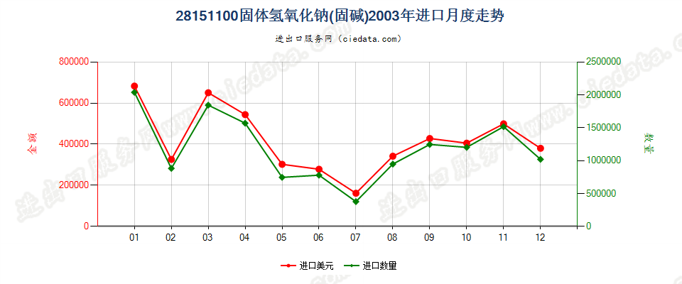 28151100固体氢氧化钠进口2003年月度走势图