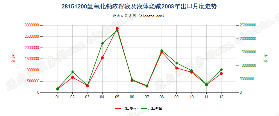 28151200氢氧化钠水溶液出口2003年月度走势图