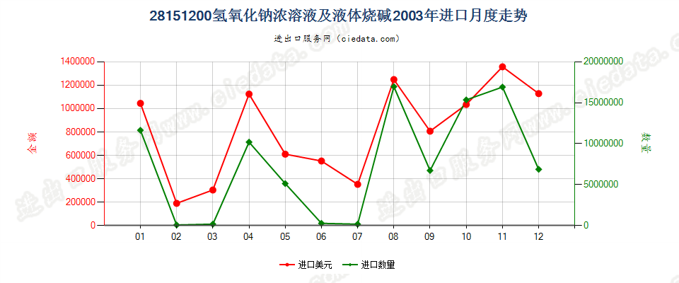 28151200氢氧化钠水溶液进口2003年月度走势图