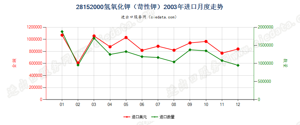 28152000氢氧化钾（苛性钾）进口2003年月度走势图