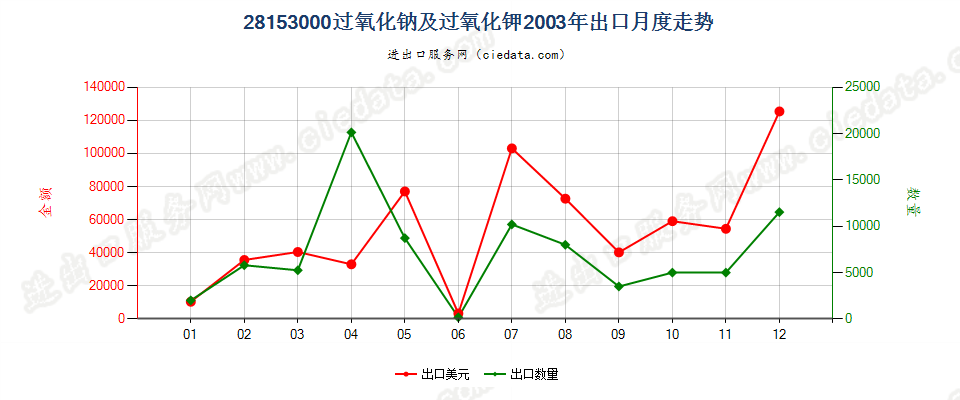 28153000过氧化钠及过氧化钾出口2003年月度走势图