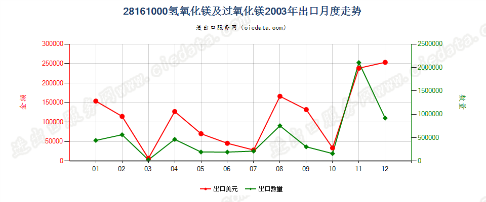 28161000氢氧化镁及过氧化镁出口2003年月度走势图